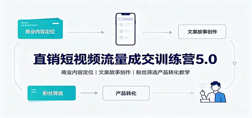 直销短视频流量成交训练营5.0：商业内容定位，文案故事创作，粉丝筛选产品转化教学-创课坊