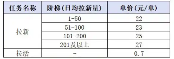 小红书CPA拉新项目8月新实战课，最高25米一单，红利窗口期已开，狂賺高单价，小白也能轻松上手月入（因人而异，不承诺收益）1W+