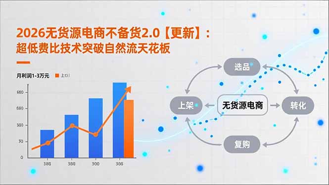 2026无货源电商不备货2.0【更新-5月】：超低费比技术突破自然流天花板，单店月利润1-3万元-创课坊